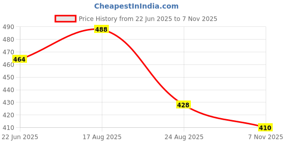 amazon.in Just Herbs Water Baby Smudge & Transfer Proof | 12hrs Stay | Richly Pigmented Infused with Aloe Vera Multipurpose Water Tint for Lips, Cheeks and Eyelids for Women 6.5ml (Berry Sweet) Price History Graph from 22 Jun 2025 to 7 Nov 2025