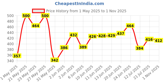 amazon.in Just Herbs Water Baby Smudge & Transfer Proof | 12hrs Stay | Richly Pigmented Infused with Aloe Vera Multipurpose Water Tint for Lips, Cheeks and Eyelids for Women 6.5ml (Feeling Grape) Price History Graph from 1 May 2025 to 1 Nov 2025