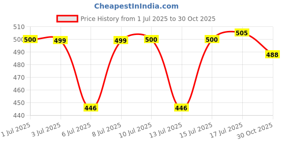 amazon.in Just Herbs Water Baby Smudge & Transfer Proof | 12hrs Stay | Richly Pigmented Infused with Aloe Vera Multipurpose Water Tint for Lips, Cheeks and Eyelids for Women 6.5ml (Orange You Cute) Price History Graph from 1 Jul 2025 to 30 Oct 2025