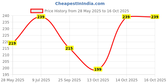 amazon.in Just Jaivik Organic Haritaki Tablets - 90 (750 Mg) for Healthy Digestion, Internal Cleanser and Detoxifier | Supports Skin Radiance & Reduces Dark Circles | Also Known as Harad, Terminalia Chebula, Kadukkai, Karakkaya Pudiyamu just jaivik Price History Graph from 28 May 2025 to 15 Oct 2025