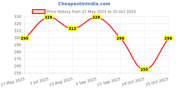 amazon.in Just Jaivik Organic Shatavari Powder - 227 Gm | Female Tonic & Herbal Health Supplement for Women's Hormonal Balance & Wellness | No Added Preservatives or Additives, Vegan, USDA,Jaivik Bharat And Non-GMO Approved Price History Graph from 27 May 2025 to 25 Oct 2025