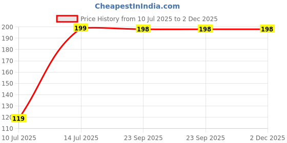 amazon.in just junkies Balaclava Face Mask for Biker, Motorcycling,Cycling,Sports,Head and Soft LycraFace Cover (White) just junkies Price History Graph from 10 Jul 2025 to 1 Dec 2025