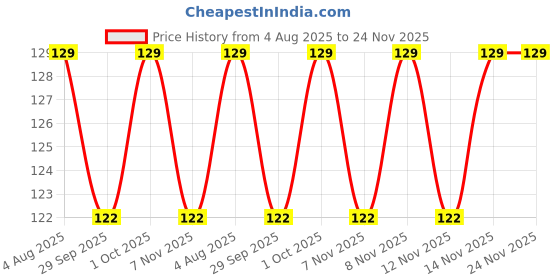 amazon.in Just Junkies Bandana for Men & Women | Super Soft | Odour-free & Breathable | Durable & Multipurpose Bandana Price History Graph from 4 Aug 2025 to 24 Nov 2025