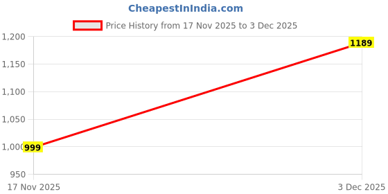 amazon.in just leather Men Handcrafted Leather Sandals | Triple-Strap Design, Pure Leather Insole & Lightweight Airmix Sole just leather Price History Graph from 17 Nov 2025 to 3 Dec 2025
