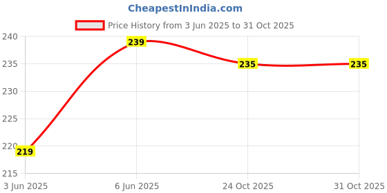 amazon.in Just Mart 2 Pack Moisture Proof Nylon Medium Size Underbed Storage Bag For Clothes (54 x 46 x 28 cm) - Black, Rectangular (Pack of 2) Price History Graph from 3 Jun 2025 to 24 Oct 2025