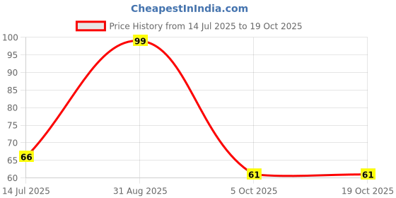 amazon.in Just Party Hand Held Balloon Air Pump Inflator, Assorted Colour, ?28.5 x 5 x 5 CM Price History Graph from 14 Jul 2025 to 19 Oct 2025