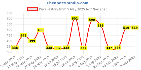 amazon.in Just Party Jungle Themed Birthday Decoration Set - 66 Piece Complete Birthday Party Decorations for a Wild Celebration - Green Balloons, Animal Foil Balloons and DIY Decor Kit just party Price History Graph from 5 May 2025 to 30 Oct 2025