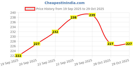 amazon.in Just Party Movie Night Theme Party Decoration - 37 pcs Happy Birthday Decoration Kit for Kids | Bollywood Theme Birthday Decoration Items for Boys & Girls |Includes Props,Banners,Cake Topper,Glue Dots Price History Graph from 19 Sep 2025 to 29 Oct 2025