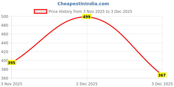 amazon.in Just Peachy KerArgan Heat Protect Spray with Keratin & Argan Oil | Heat Protection up to 230°C | Anti-Frizz, UV & Thermal Protection | Hair Styling Spray for Smooth, Shiny & Frizz-Free Hair – 100ml Price History Graph from 3 Nov 2025 to 3 Dec 2025