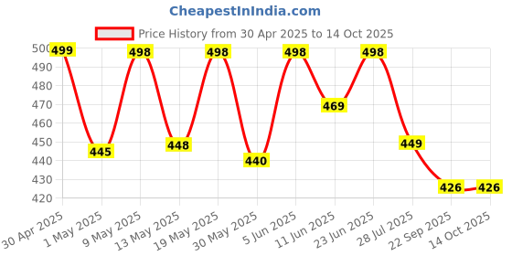 amazon.in JUST RIDER 2 in 1 Running Sports Shorts for Men with Mobile Phone Pocket Light Weight Quick Dry Fabric for Gym Athletic Workout Running Shorts Lightweight Training Yoga Gym Short with Towel Loop just rider Price History Graph from 30 Apr 2025 to 13 Oct 2025