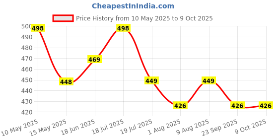 amazon.in JUST RIDER 2 in 1 Running Sports Shorts for Men with Mobile Phone Pocket Light Weight Quick Dry Fabric for Gym Athletic Workout Running Shorts Lightweight Training Yoga Gym Short with Towel Loop just rider Price History Graph from 10 May 2025 to 4 Oct 2025