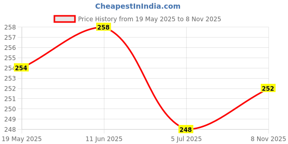 amazon.in JUST RIDER 2 Pcs/Pair Super Elastic Lycra For Basketball, Football, Running, it, Work Out Or Any Fitness Activities, Leg Warmers Calf Thigh Compression Sleeves. (Black, XL) just rider Price History Graph from 19 May 2025 to 8 Nov 2025