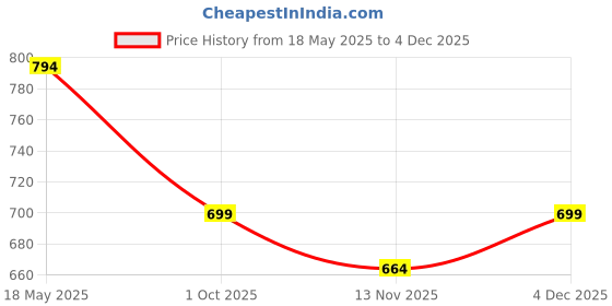 amazon.in just rider Athletic Men's 2 Piece Stretchy Compression Base Layer Workout Shirt Pull-On Shirt Compression T shirt with Half Tights just rider Price History Graph from 18 May 2025 to 4 Dec 2025