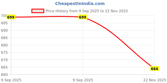 amazon.in just rider Athletic Men's 2 Piece Stretchy Compression Base Layer Workout Shirt Pull-On Shirt Compression T shirt with Half Tights just rider Price History Graph from 9 Sep 2025 to 22 Nov 2025