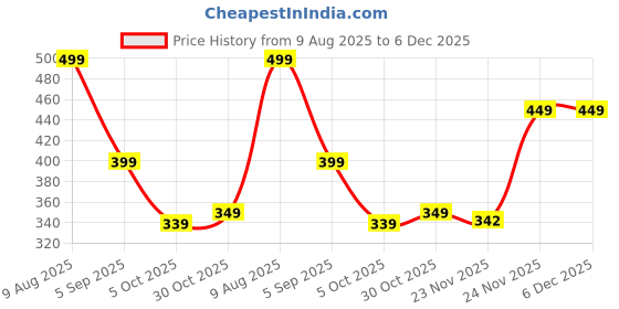 amazon.in JUST RIDER Athletic Sports Shorts for Men with Zip Pockets and Elastic Waistband Quick Dry Lightweight Activewear Combo - Pack of 2 just rider Price History Graph from 9 Aug 2025 to 5 Dec 2025