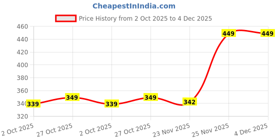 amazon.in JUST RIDER Athletic Sports Shorts for Men with Zip Pockets and Elastic Waistband Quick Dry Lightweight Activewear Combo - Pack of 2 just rider Price History Graph from 2 Oct 2025 to 4 Dec 2025