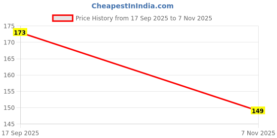 amazon.in JUST RIDER Car Door Reflective Warning Sticker (Red) Price History Graph from 17 Sep 2025 to 7 Nov 2025