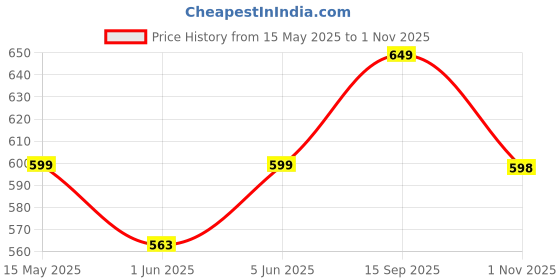 amazon.in JUST RIDER Compression Fit Gym T-Shirt and Track Pant Combo for Men/Sports wear for Men & Women.(Combo Tshirt & Track Pant) / Gym wear for Men .(Combo Tshirt & Track Pant) just rider Price History Graph from 15 May 2025 to 1 Nov 2025