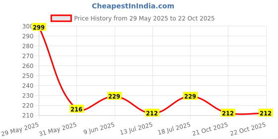 amazon.in just rider Compression Men's Skin Tight Shorts for Gym, Running, Cycling, Swimming, Basketball, Cricket, Yoga, Football, Tennis, Badminton & Many More Sports just rider Price History Graph from 29 May 2025 to 22 Oct 2025