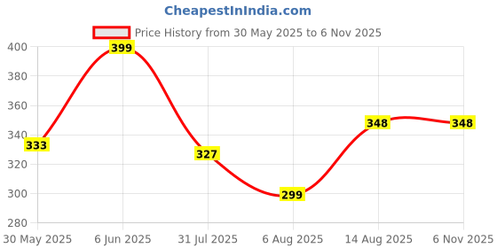 amazon.in just rider Compression Shorts Men ! Compression Underwear for Men Athletic Shorts with Pockets，Running Workout Fitness Shorts just rider Price History Graph from 30 May 2025 to 4 Nov 2025