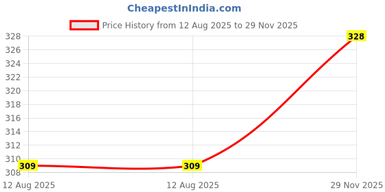 amazon.in JUST RIDER Compression Top Full Sleeve Tights T-Shirt for Sports Price History Graph from 12 Aug 2025 to 29 Nov 2025