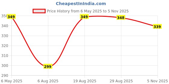 amazon.in JUST RIDER Full Sleeve Compression T-Shirt - Athletic Base Layer Tights for Fitness just rider Price History Graph from 6 May 2025 to 5 Nov 2025