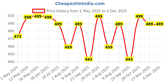 amazon.in just rider Mens 2 Pack Polyester Yoga Short Men Summer Running Gym Sports Shorts with Pockets Shorts for Men just rider Price History Graph from 1 May 2025 to 4 Dec 2025