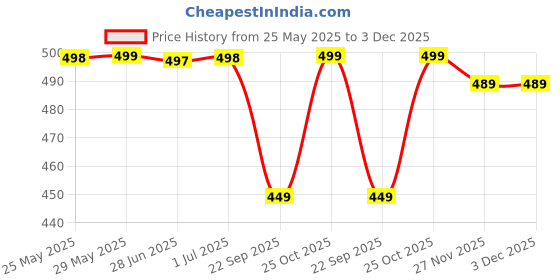 amazon.in JUST RIDER Mens 2 Pack Polyester Yoga Short Men Summer Running Gym Sports Shorts with Pockets Shorts for Men just rider Price History Graph from 25 May 2025 to 3 Dec 2025