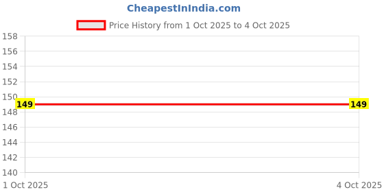 amazon.in just rider Men's Athletic Shorts with Side Stripe, Quick Dry, Black and Red, with Pockets just rider Price History Graph from 1 Oct 2025 to 4 Oct 2025