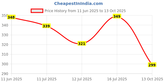 amazon.in JUST RIDER Men's Workout Running Shorts Quick Dry Lightweight Gym Shorts with 2 Zip Pockets & Loop just rider Price History Graph from 11 Jun 2025 to 13 Oct 2025