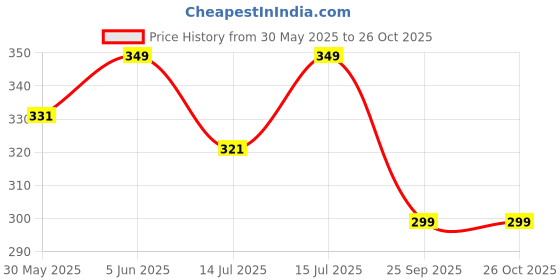 amazon.in just rider Men's Workout Running Shorts Quick Dry Lightweight Gym Shorts with 2 Zip Pockets & Loop just rider Price History Graph from 30 May 2025 to 26 Oct 2025