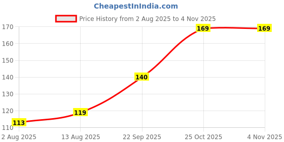 amazon.in Just Rider Petrol Sticker/Decals/Fuel Badge/Graphics for Universal car Price History Graph from 2 Aug 2025 to 2 Nov 2025