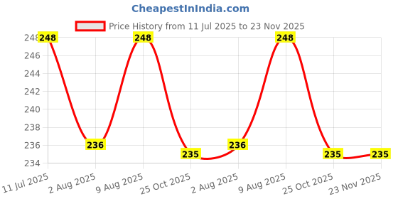 amazon.in JUST RIDER Skating Knee PAD/Protector/Support/Guard/For Skating Players Both Men & Woman & Kids (Small(Under 10 Year Age Group)) just rider Price History Graph from 11 Jul 2025 to 22 Nov 2025