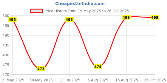 amazon.in JUST RIDER Stretchable Gym and Sports Wear Halfsleeve T-Shirt & Lower for Men | Body fit Skinny T-Shirt & Lower for Gymming and Sports (Set of 2) just rider Price History Graph from 19 May 2025 to 25 Oct 2025