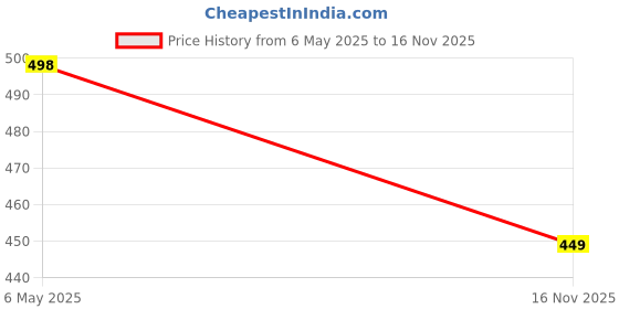 amazon.in just rider Swimming Trunks for Men, Men's Compression Fitness Shorts, Athletic Training Shorts with Side Stripes, 2-Pack, Black just rider Price History Graph from 6 May 2025 to 16 Nov 2025