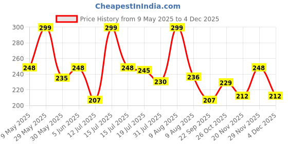 amazon.in JUST RIDER Swimwear Swimming Shorts Trunk for Men & Women just rider Price History Graph from 9 May 2025 to 4 Dec 2025