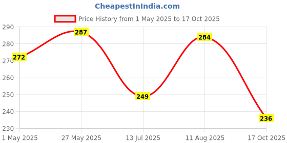 amazon.in just rider Unisex Swimming Shorts Trunk just rider Price History Graph from 1 May 2025 to 17 Oct 2025