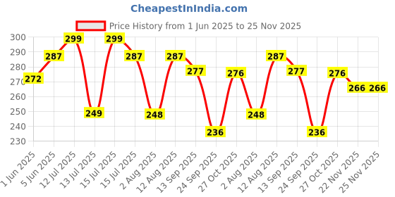 amazon.in just rider Unisex Swimming Shorts Trunk just rider Price History Graph from 1 Jun 2025 to 25 Nov 2025