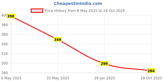 amazon.in just rider Unisex Swimming Shorts Trunk Swimwear Swimming Shorts Trunk for Men & Women just rider Price History Graph from 6 May 2025 to 28 Oct 2025