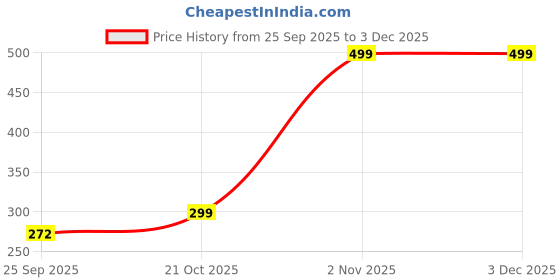 amazon.in just-style Belts for men and Boys combo pack of 3 QL45 just-style Price History Graph from 25 Sep 2025 to 1 Dec 2025