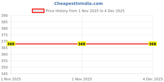 amazon.in just-style Men's Nylon Web Belt, Adjustable Military Style Belt with Automatic Buckle Size (28-44) SK46 just-style Price History Graph from 1 Nov 2025 to 4 Dec 2025