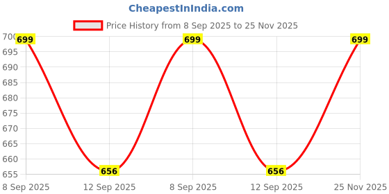 amazon.in justashe Comfortable and Stylish Women's Printed Night Suit Set - Soft Cotton Pajama Set with Cute Floral or Graphic Print, Relaxed Fit Sleepwear for All Seasons, Perfect for Lounging and Sleeping justashe Price History Graph from 8 Sep 2025 to 25 Nov 2025