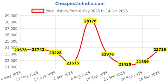 amazon.in JustBeEasy Bathroom Automatic Touchless Trash Can, Self Sealing and Self Changing, Smart Motion Sensor Trash Can with Lid, 2.7 Gallon Waterproof Small Bedroom Garbage Can justbeeasy Price History Graph from 6 May 2025 to 14 Oct 2025