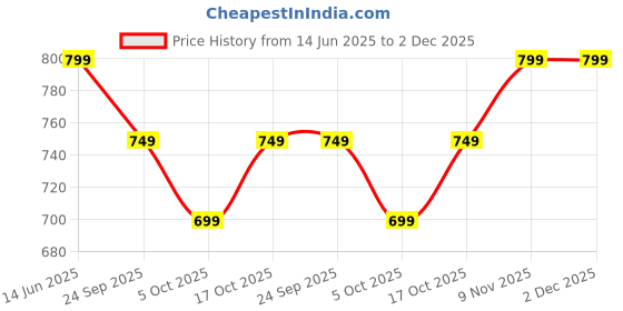 amazon.in Justelite Smart Hula Hoop for Adults and Kids Fitness,Adjustable Length 2 in 1 Abdomen Non-Dropping 360 � Massage Lose Weight Hoop with 24 Detachable Knots Auto-Spinning Ball (Blue) Price History Graph from 14 Jun 2025 to 1 Dec 2025