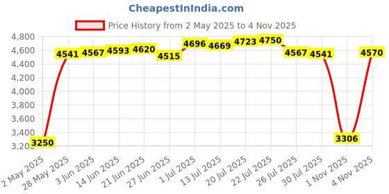 amazon.in JustFine Replaced Remote Control Compatible for Samsung Ht-J5500 Htj4550 Ht-H5500 Htj5550w Ht-F4550 3D Blu-Ra Price History Graph from 2 May 2025 to 4 Nov 2025