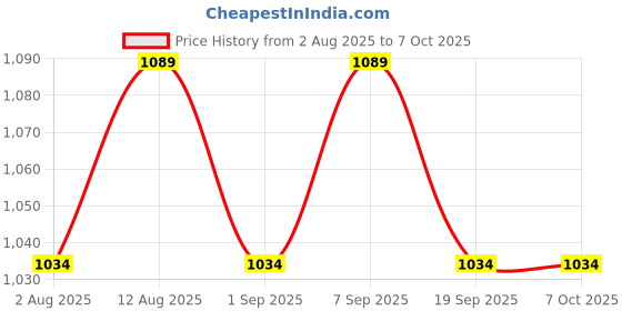 amazon.in JustGold Glass Glow Skin Filter Ultra Luminous Finish, Enriched with Vitamin E (Buttery, 30 ML) Price History Graph from 2 Aug 2025 to 7 Oct 2025