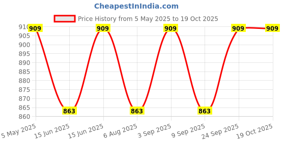 amazon.in Justgold Hydra Lock Primer with Hyaluronic Acid, Niacinamide and Aloe Water, Gel-Based & Hydrating Face Primer, Skin & Brightens, Grips Makeup Primer Price History Graph from 5 May 2025 to 17 Oct 2025