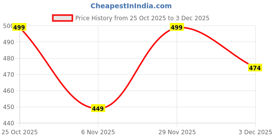 amazon.in justher Women's Polka Dot Print Collared Maxi Dress | Ruffle Hem Long Sleeve Gown | A-Line One Piece Dress justher Price History Graph from 25 Oct 2025 to 3 Dec 2025