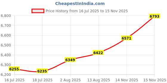 amazon.in Justi Renew Denture Cleaner Price History Graph from 16 Jul 2025 to 15 Nov 2025