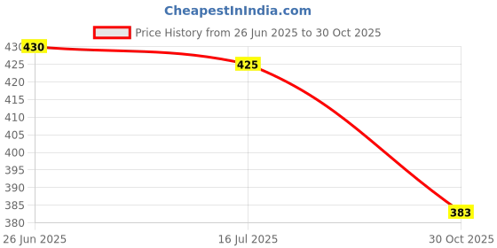 amazon.in balenzia Justice League Box Set for Men -(Pack of 3)(Free size) balenzia Price History Graph from 26 Jun 2025 to 30 Oct 2025